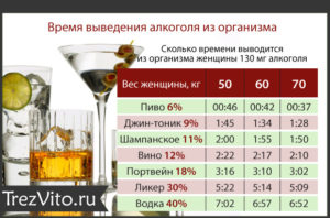 Через какое время в грудное молоко попадает алкоголь