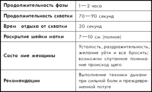 Схватки раз в час