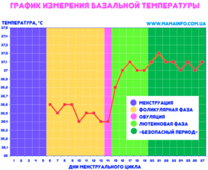 При зачатии какая температура