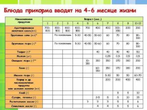 Когда можно вводить в прикорм морковь грудному ребенку