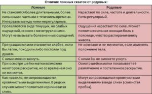 Чем отличаются схватки от предвестников