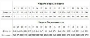 Нормы роста и веса плода по неделям беременности