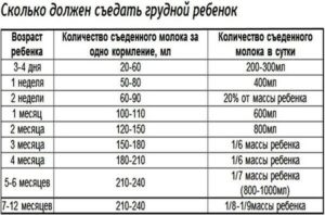 Сколько требуется молока новорожденному