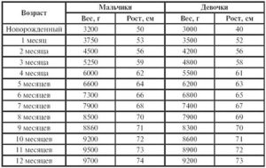 Рост детей в 6 месяцев