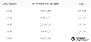 Показатели допплерометрии при беременности