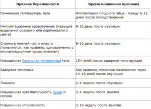 Как понять что беременна за неделю до месячных