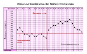 Температура после овуляции повышенная