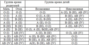 Ребенок по группе крови родителей таблица