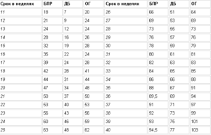 Окружность головки по неделям