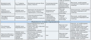 Почему болит низ живота на 3 недели беременности