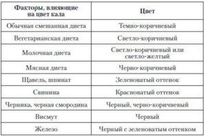 Цвет кала при беременности желтый