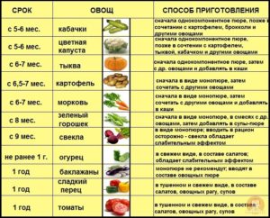 Со скольки месяцев ребенку можно давать фруктовое пюре