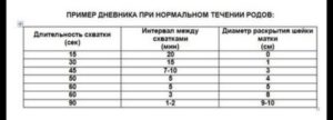 Раскрытие и частота схваток