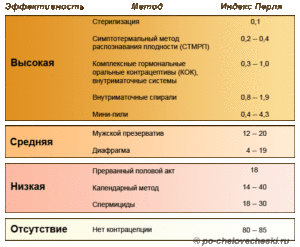 Можно ли в овуляцию забеременеть при прерванном акте