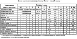 Прикорм с 3 месяцев ребенка на искусственном вскармливании