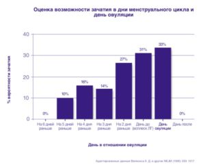 Какова вероятность забеременеть за 1 день до овуляции