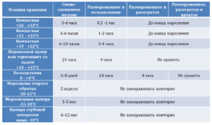 Сколько в холодильнике можно хранить сцеженное грудное молоко