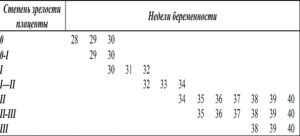 Созревание плаценты 2 степени на 32 неделе беременности