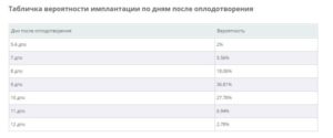 Имплантация эмбриона на какой день после овуляции статистика