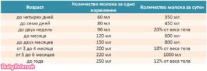 Сколько новорожденный должен выпивать молока за одно кормление