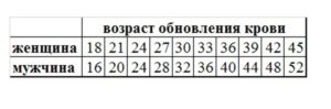 Как вычислить пол ребенка по обновлению крови родителей