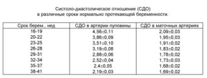 Показатели допплерометрии при беременности