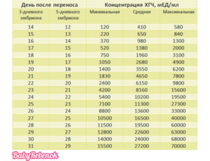 Рост хгч по дням после имплантации при эко