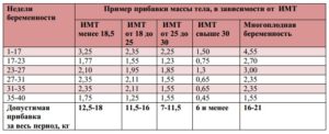 Набор веса при беременности кукузя