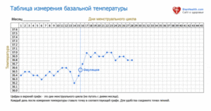 Какая должна быть базальная температура для зачатия ребенка