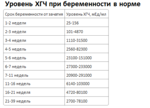 Как понять по анализу хгч беременна или нет