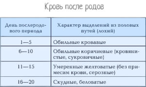 Какие и как долго идут выделения после родов