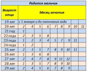 Таблица как узнать пол ребенка по возрасту родителей