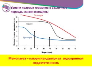 Гормоны половые в менопаузе