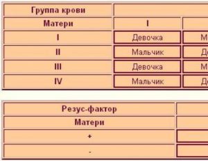 Пол ребенка по группе крови и резус фактору