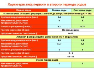 Сколько времени длятся роды