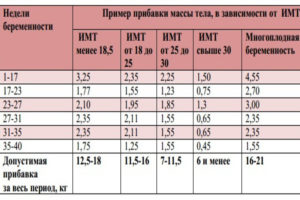 Рассчитать вес во время беременности