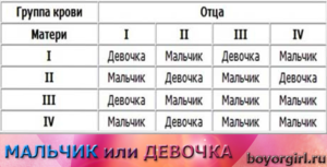 Таблица определения пола ребенка по группе крови родителей