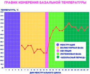 После зачатия поднялась температура