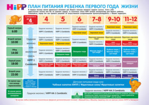 Прикорм в 4 месяца на искусственном вскармливании комаровский