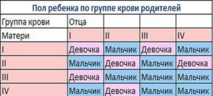 На каком месяце делают узи на пол ребенка