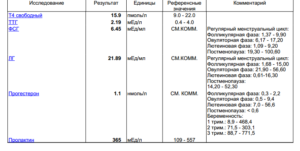 Когда надо сдавать анализы на гормоны по гинекологии