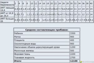 Сколько плод набирает в неделю после 30 недель