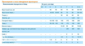 Со скольки месяцев можно давать ребенку детское молоко