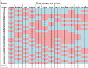 Как по году рождения определить пол ребенка по