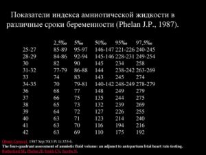 Амниотический индекс по неделям беременности таблица