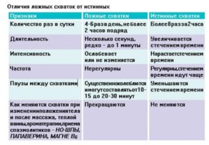 Чем отличаются схватки от потугов