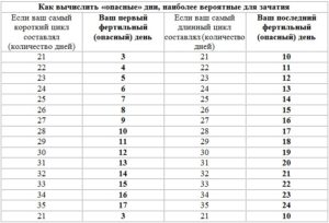 Высчитать опасные дни для зачатия