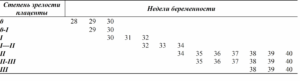 Степень зрелости плаценты на 33 неделе беременности 2