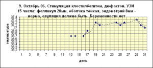 При стимуляции клостилбегитом на какой день бывает овуляция