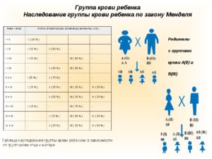 Узнать группу крови по родителям